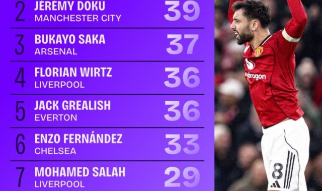 百家乐网站-本赛季英超运动战创造机会次数：B费42次第一，多库萨卡二三位